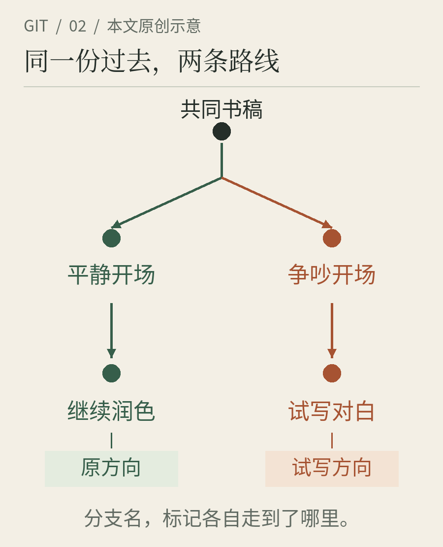 同一份书稿分出原方向和试写方向,各自继续修改;两条路线共享分开以前的版本。