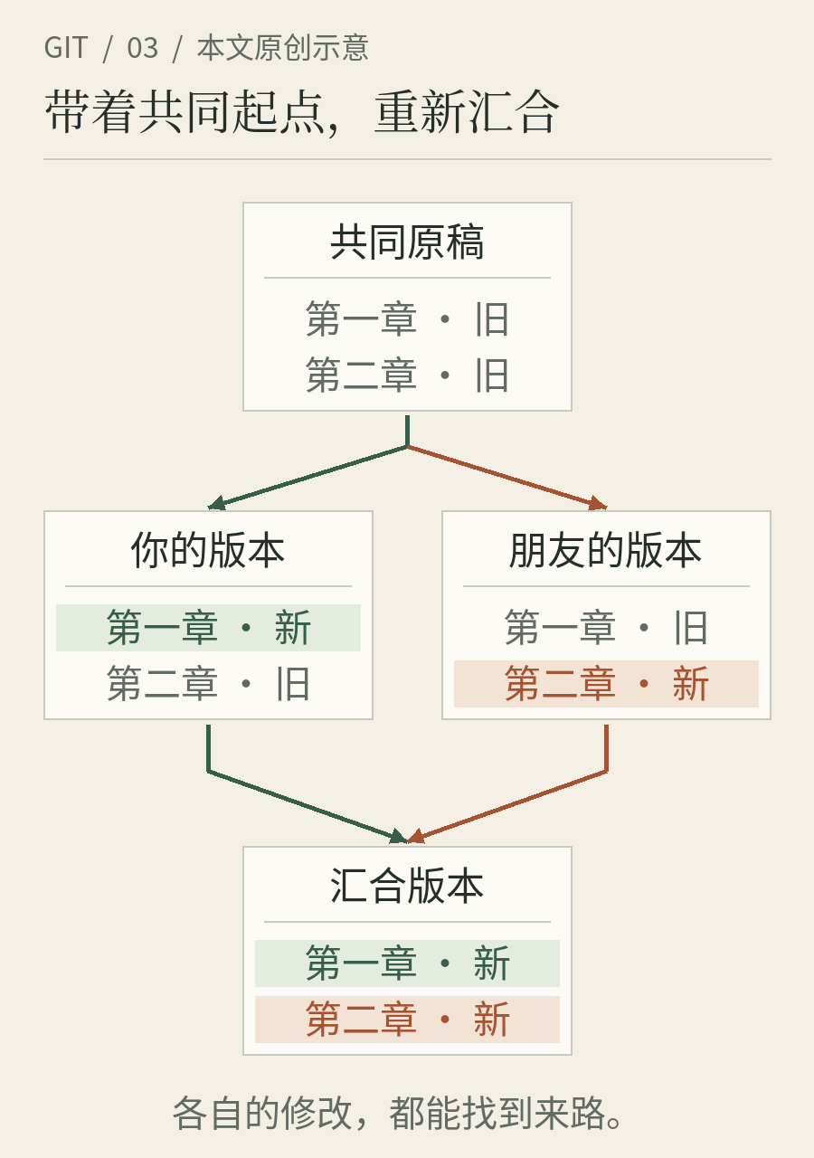 从同一份书稿出发,你修改第一章,朋友修改第二章;对照共同原稿后,汇合版本同时保留两处修改。