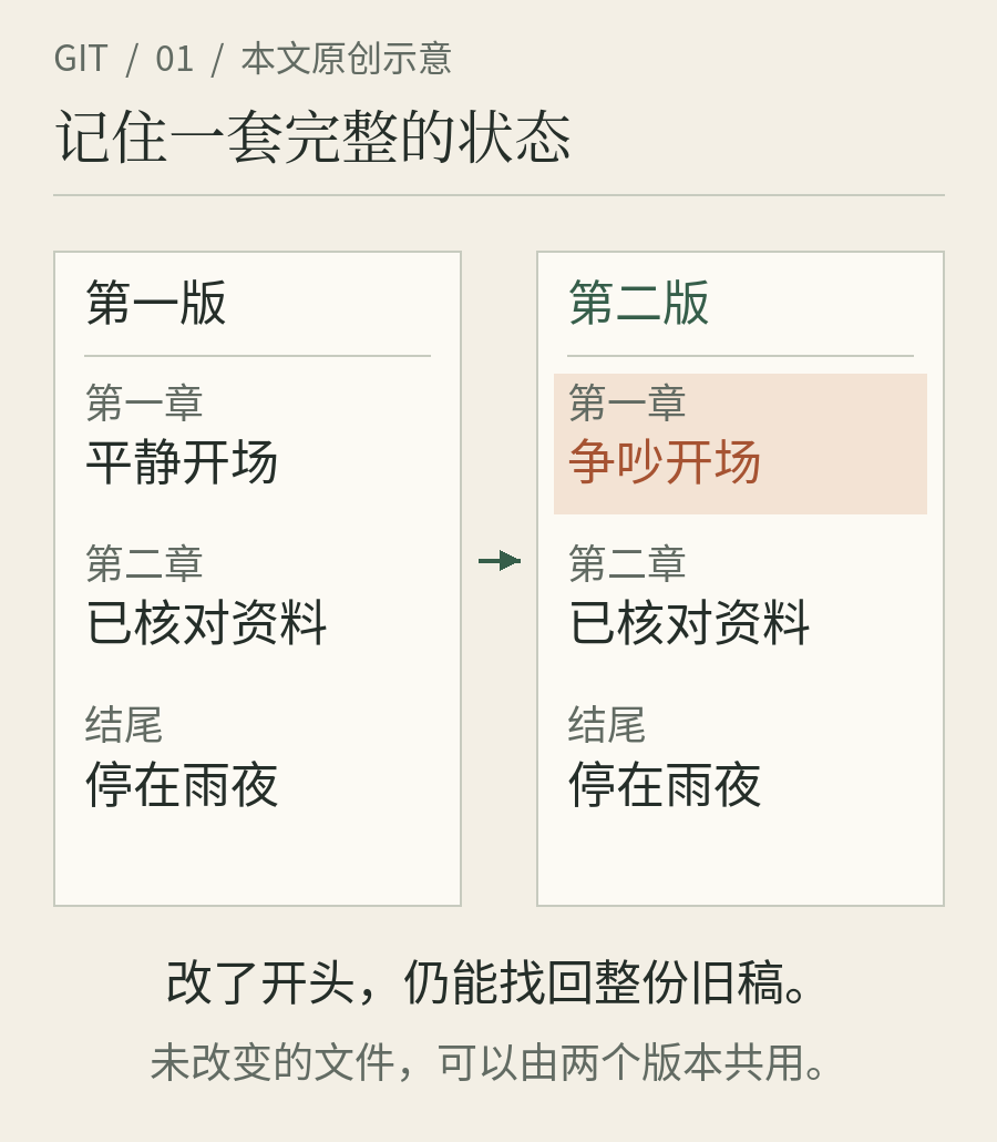 两个完整书稿版本并排展示,第二版只改了第一章;第二章和结尾保持相同。
